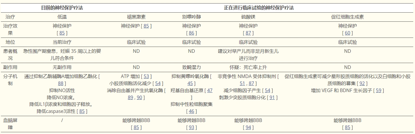 表2:當前療法和正在開發的療法:綜合 表2:當前療法和正在開發的療法:綜合