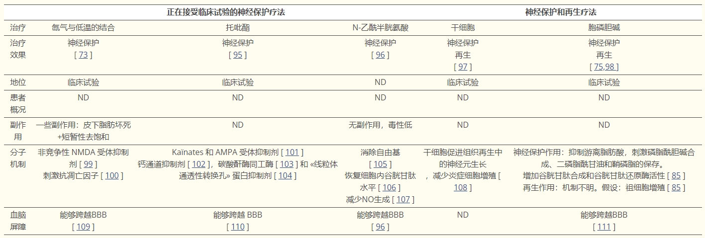 表2:當前療法和正在開發的療法:綜合 表2:當前療法和正在開發的療法:綜合