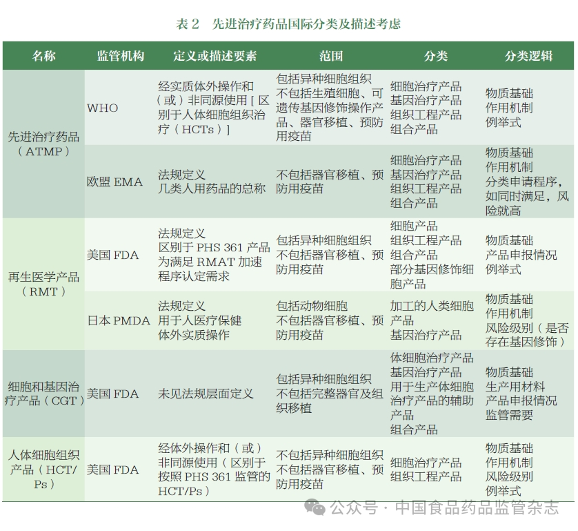 先進治療藥品國際分類及描述考慮 先進治療藥品國際分類及描述考慮