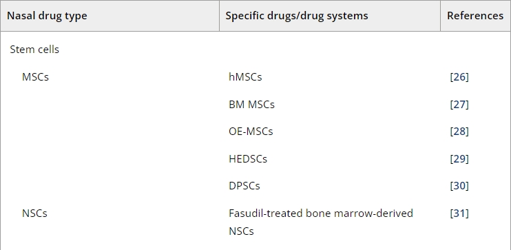 表1:帕金森病經鼻給藥的臨床前研究。 表1:帕金森病經鼻給藥的臨床前研究。