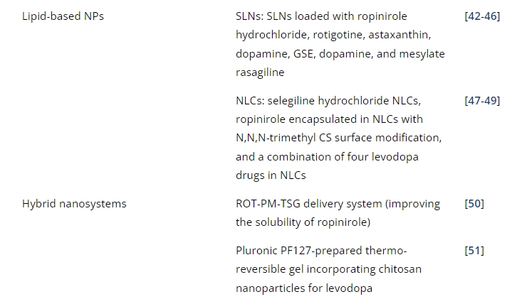 表1:帕金森病經鼻給藥的臨床前研究。 表1:帕金森病經鼻給藥的臨床前研究。