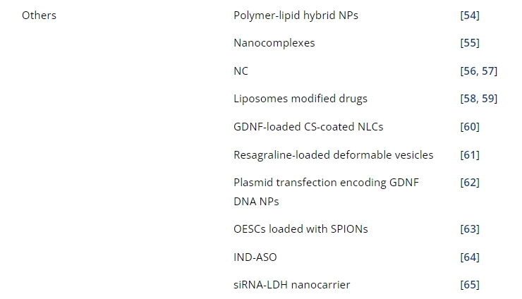 表1:帕金森病經鼻給藥的臨床前研究。 表1:帕金森病經鼻給藥的臨床前研究。