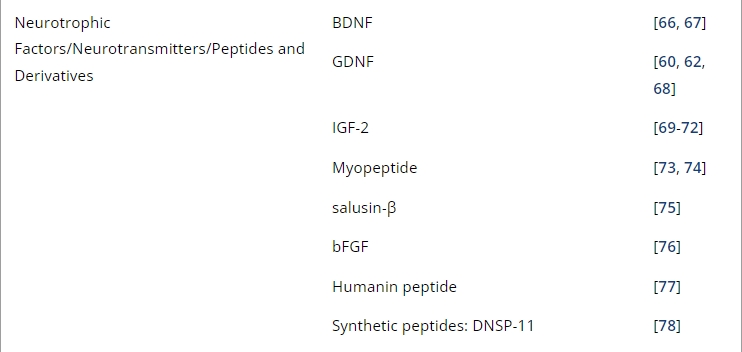 表1:帕金森病經鼻給藥的臨床前研究。 表1:帕金森病經鼻給藥的臨床前研究。
