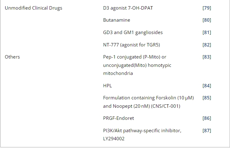 表1:帕金森病經鼻給藥的臨床前研究。 表1:帕金森病經鼻給藥的臨床前研究。