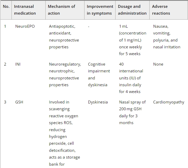 表2:帕金森病經鼻給藥的臨床研究 表2:帕金森病經鼻給藥的臨床研究
