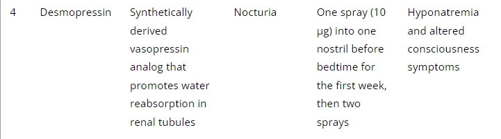 表2:帕金森病經鼻給藥的臨床研究 表2:帕金森病經鼻給藥的臨床研究