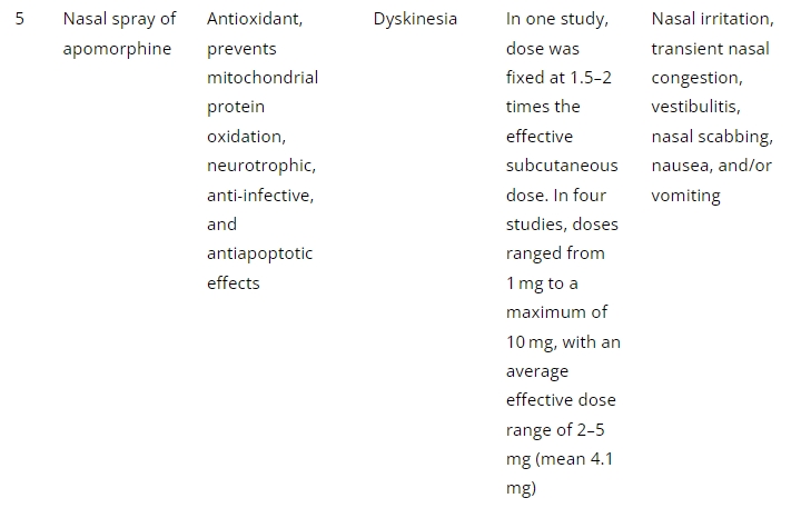 表2:帕金森病經鼻給藥的臨床研究 表2:帕金森病經鼻給藥的臨床研究