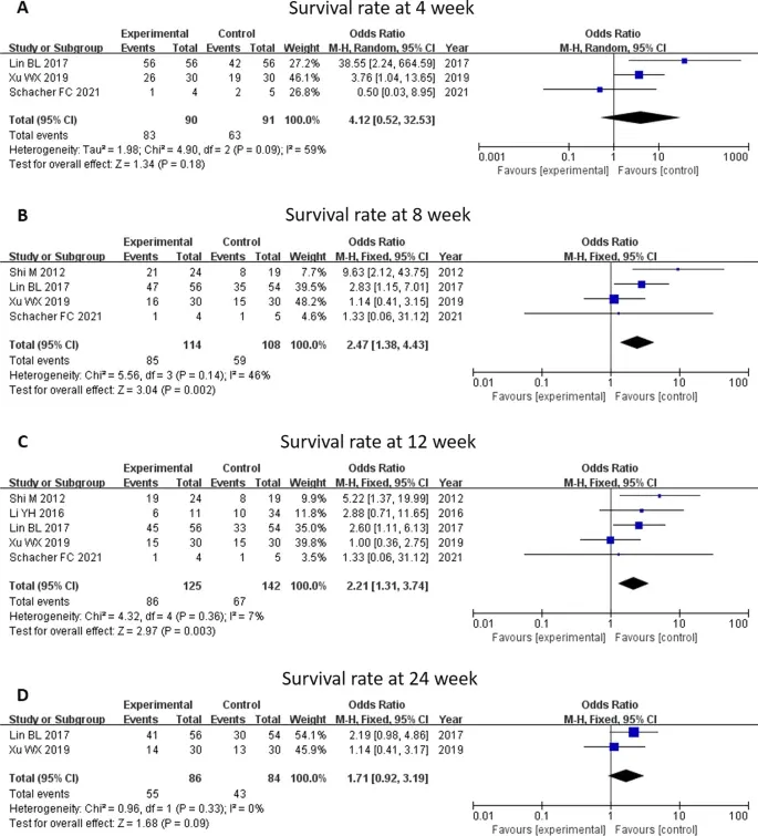 4 -24周的存活率 4 -24周的存活率