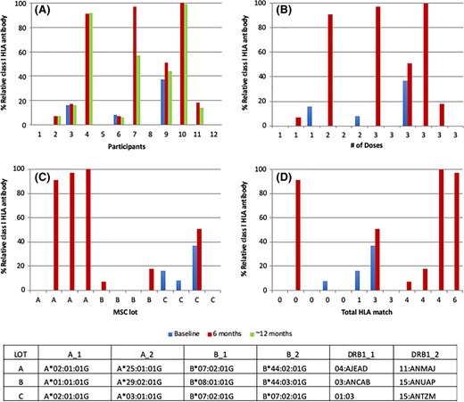 圖3:I類抗HLA抗體。 圖3:I類抗HLA抗體。