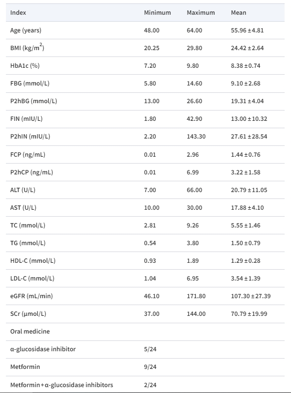表格1:24名患者基線時(shí)的一般狀況 表格1:24名患者基線時(shí)的一般狀況