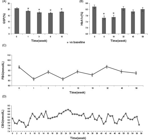 圖1:研究期間糖代謝指標(biāo)的變化。 圖1:研究期間糖代謝指標(biāo)的變化。