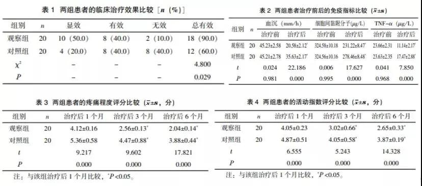 干細胞組的免疫指標明顯降低,且患者疼痛程度緩解,活動指數評分下降,均優于觀察組。 干細胞組的免疫指標明顯降低,且患者疼痛程度緩解,活動指數評分下降,均優于觀察組。