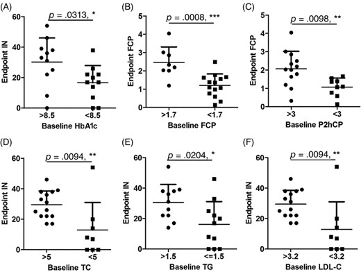 圖5:人脫落乳牙干細(xì)胞移植治療2型糖尿病的效果相關(guān)性分析。 圖5:人脫落乳牙干細(xì)胞移植治療2型糖尿病的效果相關(guān)性分析。