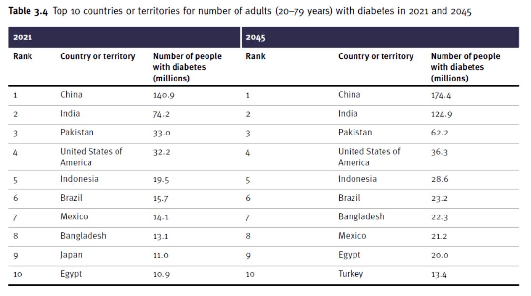 根據2021年的數據,全球已有超過5億糖尿病患者,其中絕大多數患有2型糖尿病。 根據2021年的數據,全球已有超過5億糖尿病患者,其中絕大多數患有2型糖尿病。