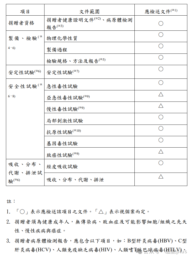 【*申請(qǐng)?jiān)醋匀梭w細(xì)胞之外泌體使用于化妝品應(yīng)檢附文件及附表】 【*申請(qǐng)?jiān)醋匀梭w細(xì)胞之外泌體使用于化妝品應(yīng)檢附文件及附表】