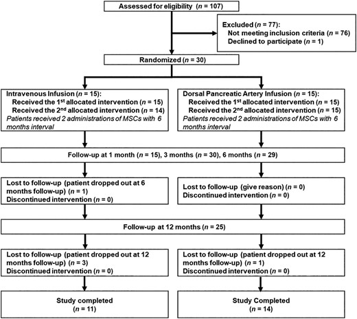 圖1:本次試驗的治療程序。 圖1:本次試驗的治療程序。