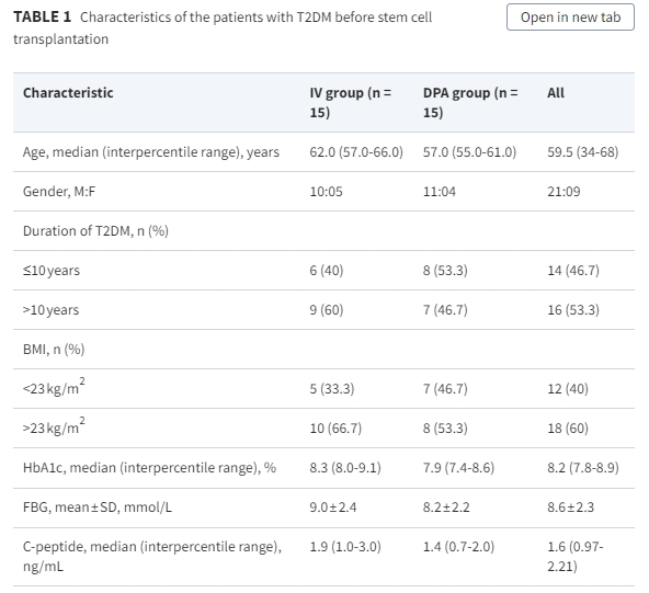 表格1:2型糖尿病患者干細胞移植前的特征 表格1:2型糖尿病患者干細胞移植前的特征