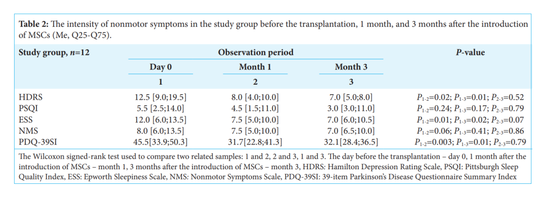 帕金森病中的間充質干細胞:移植后早期的運動和非運動癥狀 帕金森病中的間充質干細胞:移植后早期的運動和非運動癥狀