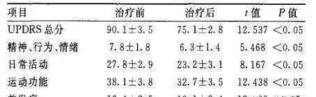 干細胞移植前后UPDRS評分比較 干細胞移植前后UPDRS評分比較