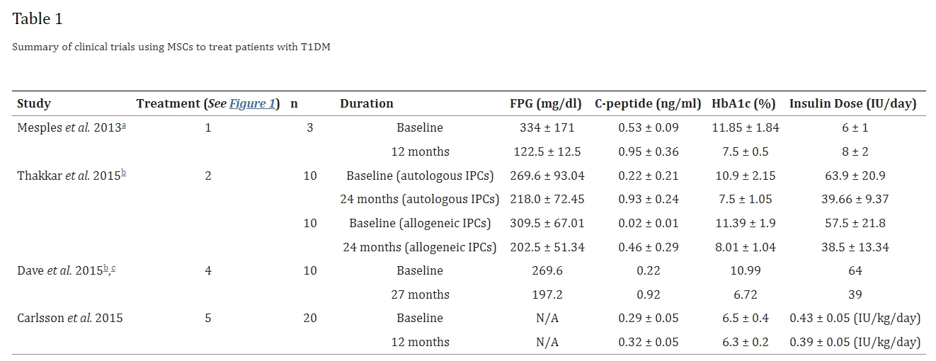 表格1:使用MSCs治療1型糖尿病患者的臨床試驗摘要 表格1:使用MSCs治療1型糖尿病患者的臨床試驗摘要