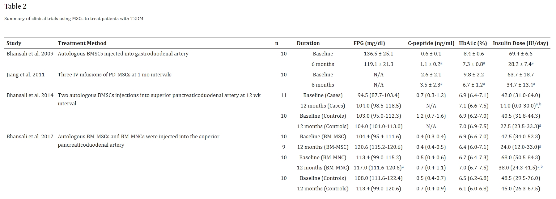 所有患者的每日胰島素需求量和HbA1c均顯著減少,同時空腹C肽水平顯著增加 所有患者的每日胰島素需求量和HbA1c均顯著減少,同時空腹C肽水平顯著增加
