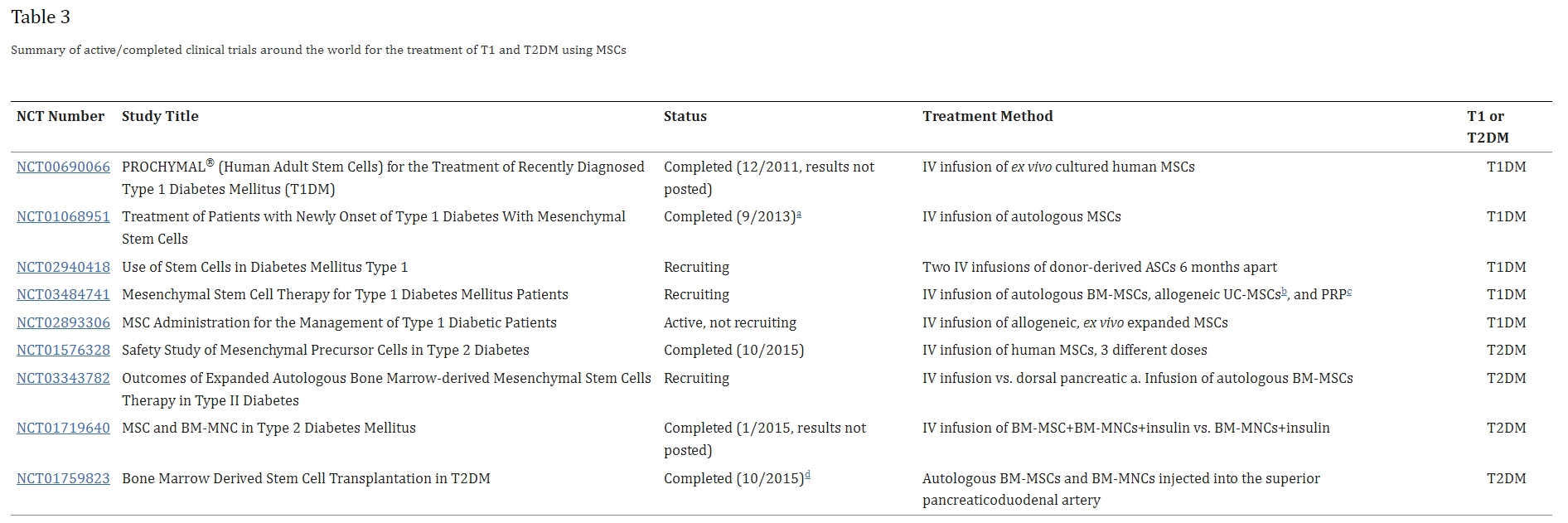 表3:全球范圍內使用間充質干細胞治療1型和2型糖尿病的正在進行/已完成臨床試驗的摘要 表3:全球范圍內使用間充質干細胞治療1型和2型糖尿病的正在進行/已完成臨床試驗的摘要