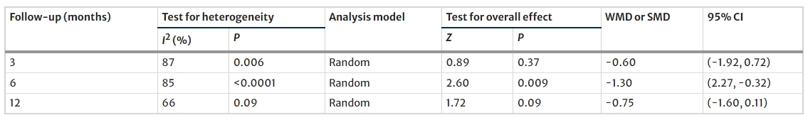 表2:2型糖尿病患者接受MSCs治療后 3、6、12個月的HbA1c水平 表2:2型糖尿病患者接受MSCs治療后 3、6、12個月的HbA1c水平