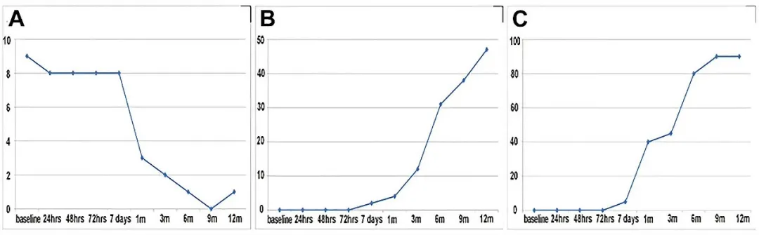 輸注后,患者的神經(jīng)功能逐漸改善 輸注后,患者的神經(jīng)功能逐漸改善