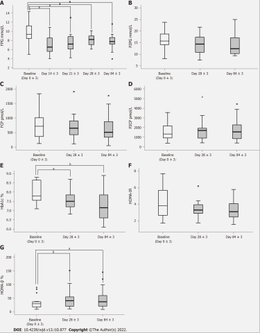 在整個干預期間的數據變化 在整個干預期間的數據變化