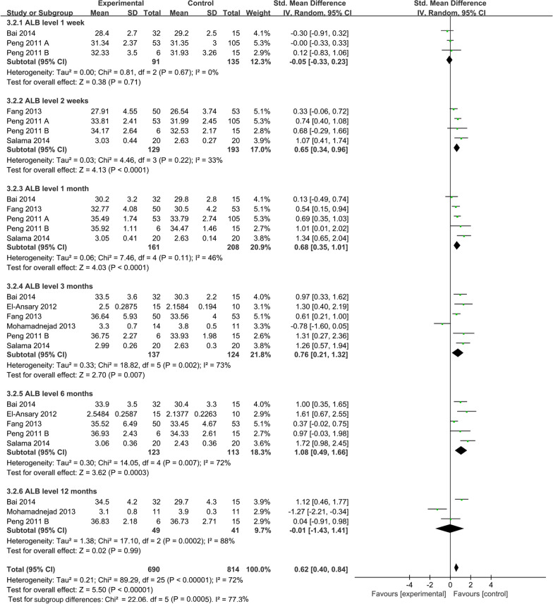 圖7:ALB水平的時間亞組 圖7:ALB水平的時間亞組