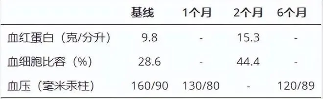 在2個月隨訪時,血液檢查顯示血紅蛋白為15.3 g/dL,HCT為44.4% 在2個月隨訪時,血液檢查顯示血紅蛋白為15.3 g/dL,HCT為44.4%