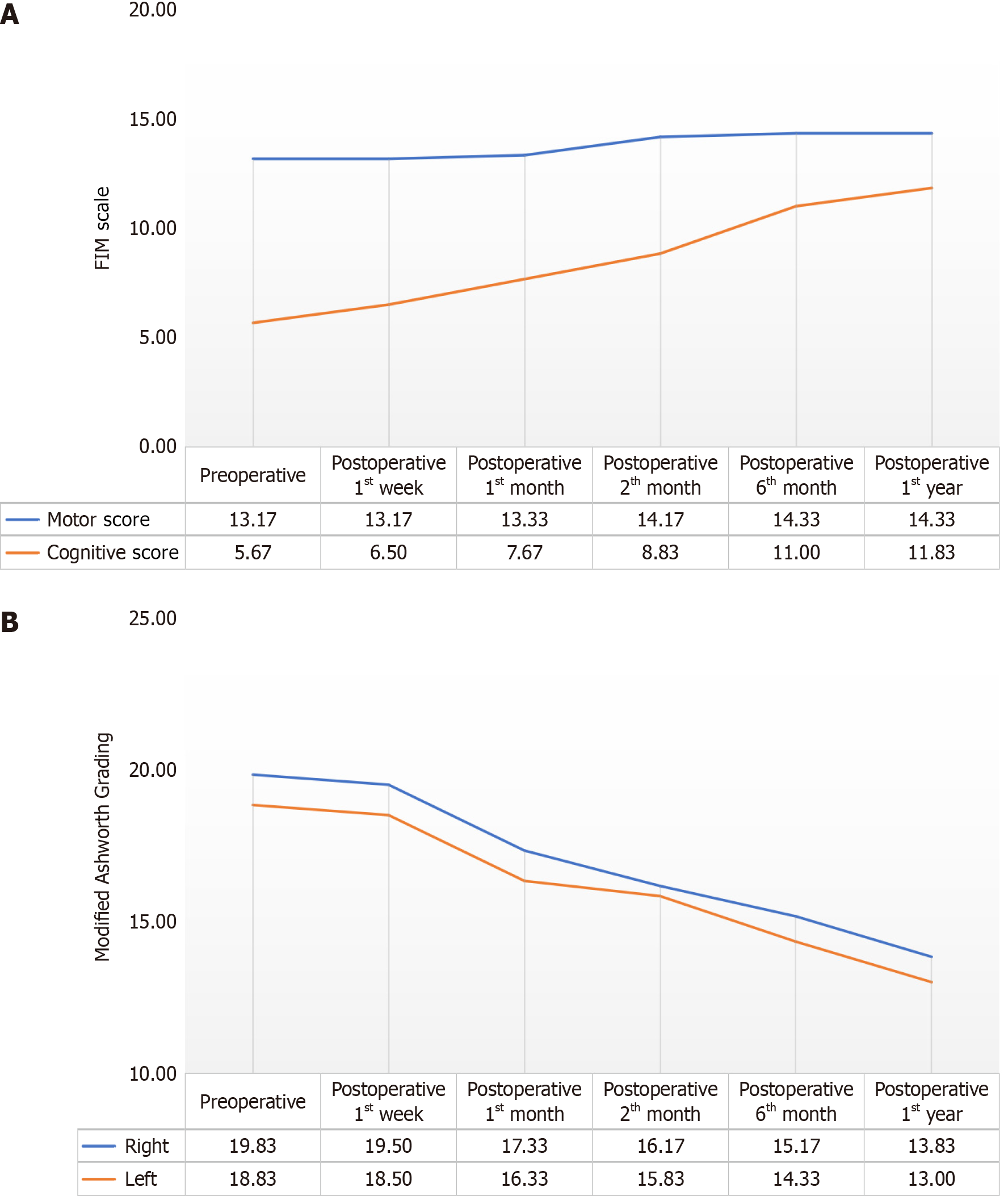 圖1:患者手術前、術后1周,術后1個月、2個月、6個月和1年時功能獨立性測量運動和認知評分值及改良Ashworth評分左右值平均分的變化。 圖1:患者手術前、術后1周,術后1個月、2個月、6個月和1年時功能獨立性測量運動和認知評分值及改良Ashworth評分左右值平均分的變化。