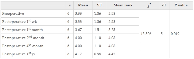 表13:通過Friedman檢驗結果觀察了干預前后患者醫學研究委員會肌肉力量量表左值的變化。 表13:通過Friedman檢驗結果觀察了干預前后患者醫學研究委員會肌肉力量量表左值的變化。
