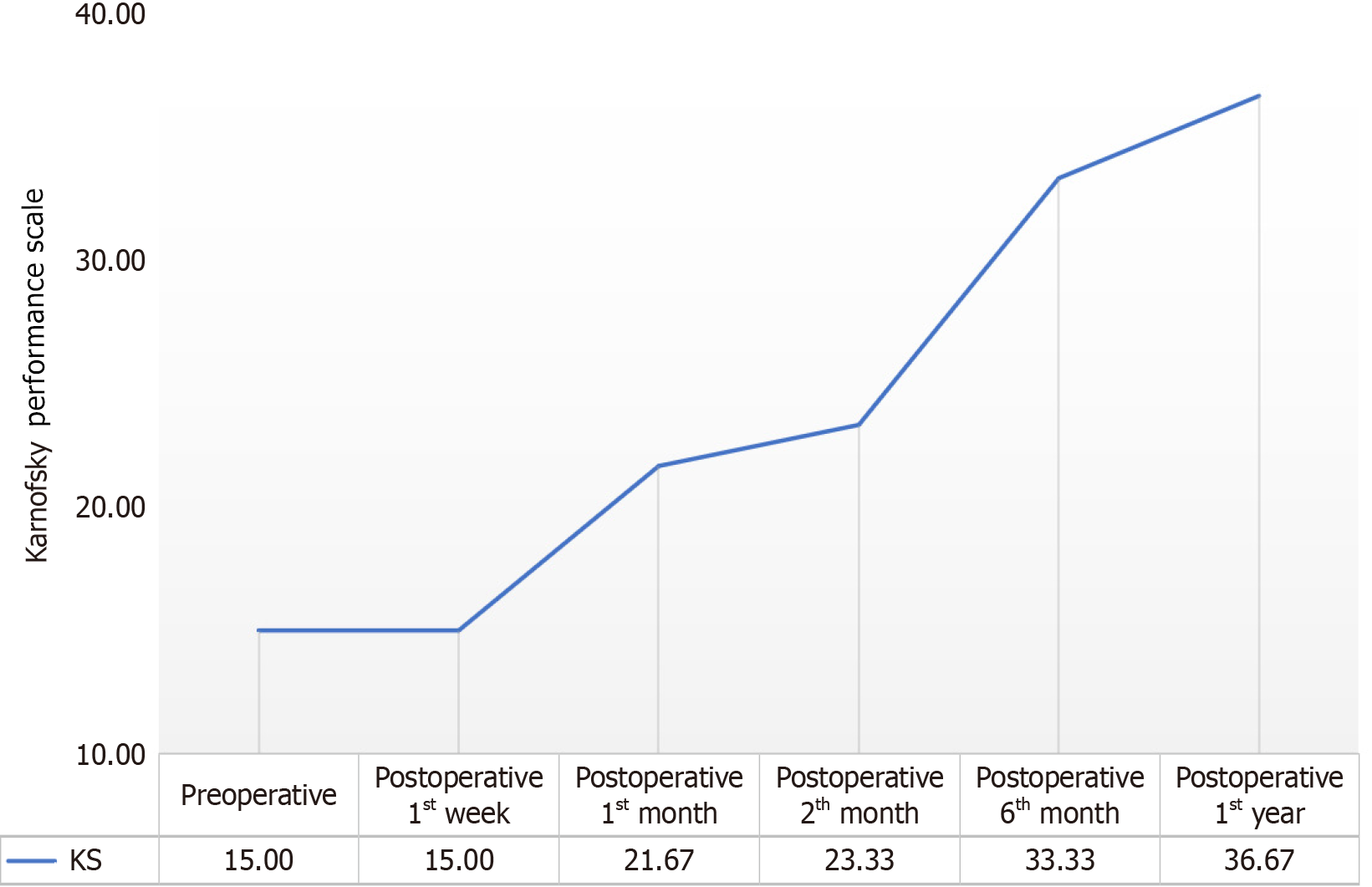 圖3:患者卡氏能力量表值的前測和后測平均值的變化。 圖3:患者卡氏能力量表值的前測和后測平均值的變化。