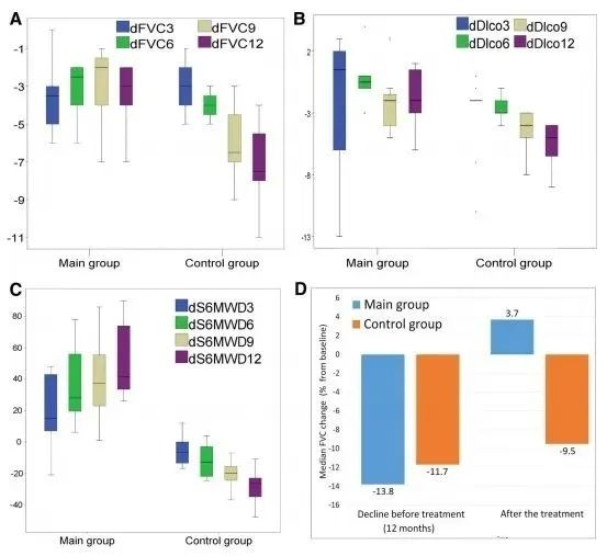 對肺功能指標的分析顯示,同安慰劑組相比 對肺功能指標的分析顯示,同安慰劑組相比