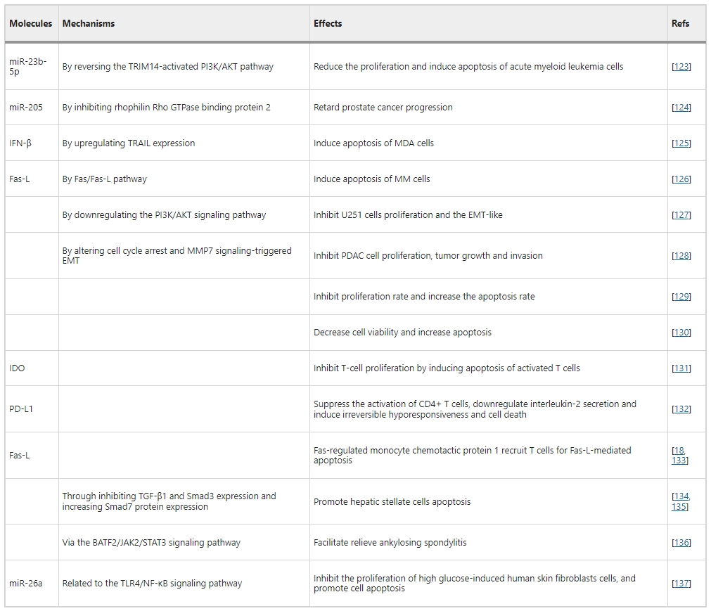 表2:間充質(zhì)干細(xì)胞增強(qiáng)靶細(xì)胞凋亡 表2:間充質(zhì)干細(xì)胞增強(qiáng)靶細(xì)胞凋亡