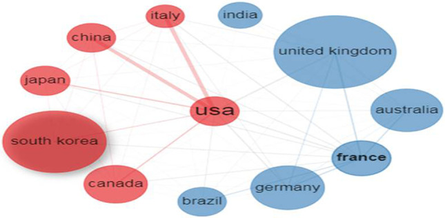 圖3:使用 Biblioshiny 應用程序生成的前12個國家的合作網絡。 圖3:使用 Biblioshiny 應用程序生成的前12個國家的合作網絡。