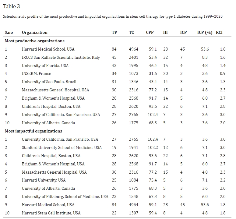 表3:1999年至2020年期間干細胞治療1型糖尿病領域最具生產力和影響力的組織的科學計量概況 表3:1999年至2020年期間干細胞治療1型糖尿病領域最具生產力和影響力的組織的科學計量概況