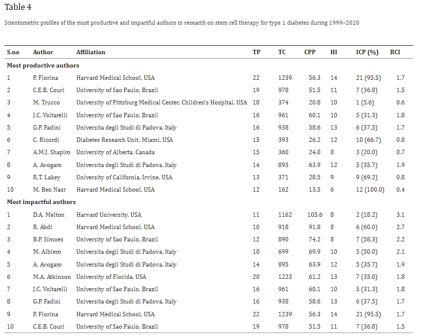 表4:1999年至2020年期間1型糖尿病干細胞治療研究領域最具生產力和影響力的作者的科學計量學概況 表4:1999年至2020年期間1型糖尿病干細胞治療研究領域最具生產力和影響力的作者的科學計量學概況