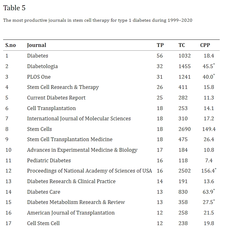 表5:1999年至2020年干細胞治療1型糖尿病領域成果最豐的期刊 表5:1999年至2020年干細胞治療1型糖尿病領域成果最豐的期刊