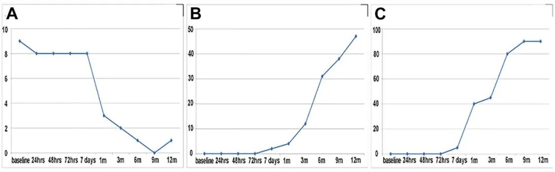 1、3、6 和12個月隨訪以評估NIHSS評分、神經(jīng)功能和MRI結(jié)果。?