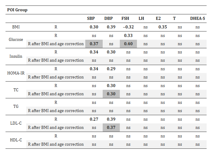 POI 患者激素與代謝參數(shù)之間的相關(guān)性 POI 患者激素與代謝參數(shù)之間的相關(guān)性
