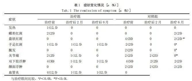 癥狀變化情況 癥狀變化情況