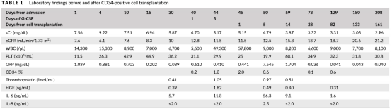 移植后23周,他的血清肌酐水平顯著改善 移植后23周,他的血清肌酐水平顯著改善