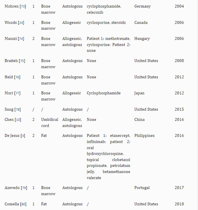 表2:干細胞治療銀屑病的病例報告和臨床研究。 表2:干細胞治療銀屑病的病例報告和臨床研究。
