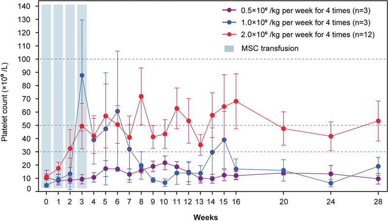 圖1:所有患者隨時間變化的血小板計數。 圖1:所有患者隨時間變化的血小板計數。