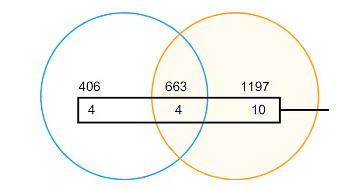 在檢測(cè)出的蛋白質(zhì)中,只有10種具有顯著的免疫調(diào)節(jié)功能,可能有助于治愈關(guān)節(jié)損傷。 在檢測(cè)出的蛋白質(zhì)中,只有10種具有顯著的免疫調(diào)節(jié)功能,可能有助于治愈關(guān)節(jié)損傷。