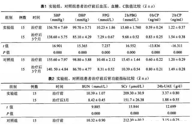 2016年干細胞治療糖尿病腎病臨床案例 2016年干細胞治療糖尿病腎病臨床案例
