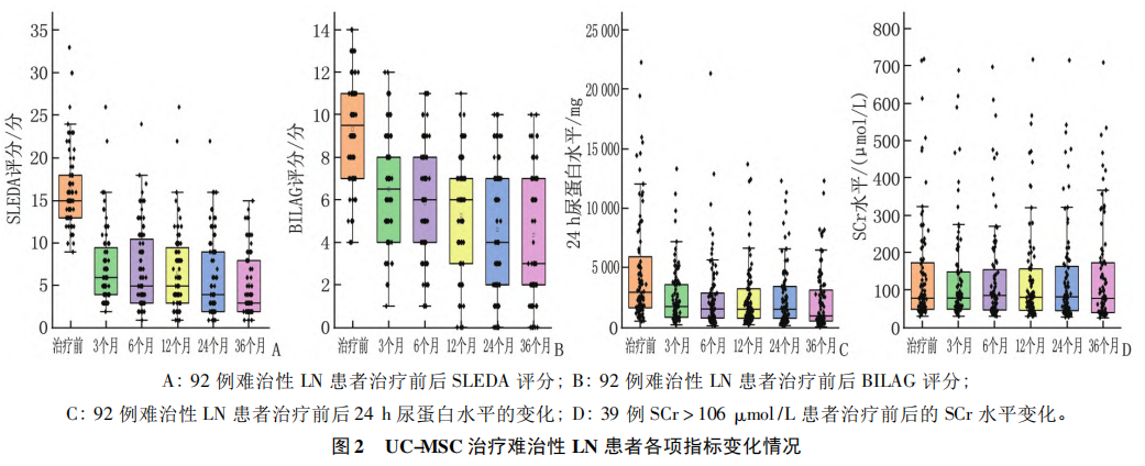 臍帶間充質(zhì)干細(xì)胞移植治療難治性狼瘡性腎炎的遠(yuǎn)期預(yù)后分析 臍帶間充質(zhì)干細(xì)胞移植治療難治性狼瘡性腎炎的遠(yuǎn)期預(yù)后分析