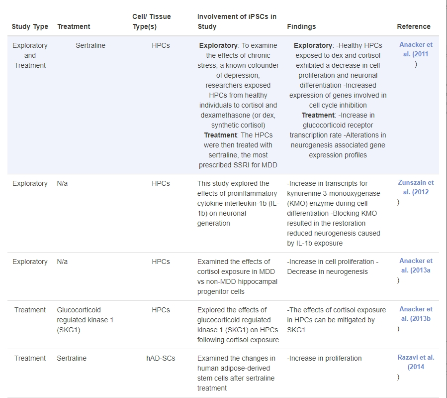 表2:誘導(dǎo)性多能干細(xì)胞在重度抑郁癥研究中的應(yīng)用:探索性和基于治療的研究的時(shí)間表。 表2:誘導(dǎo)性多能干細(xì)胞在重度抑郁癥研究中的應(yīng)用:探索性和基于治療的研究的時(shí)間表。